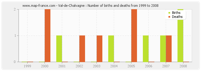Val-de-Chalvagne : Number of births and deaths from 1999 to 2008