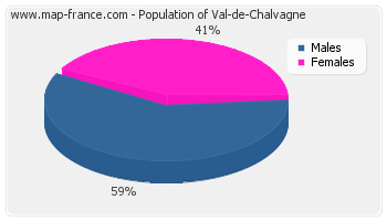 Sex distribution of population of Val-de-Chalvagne in 2007