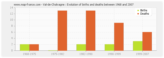 Val-de-Chalvagne : Evolution of births and deaths between 1968 and 2007