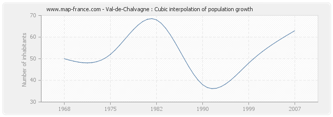 Val-de-Chalvagne : Cubic interpolation of population growth