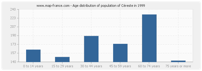 Age distribution of population of Céreste in 1999