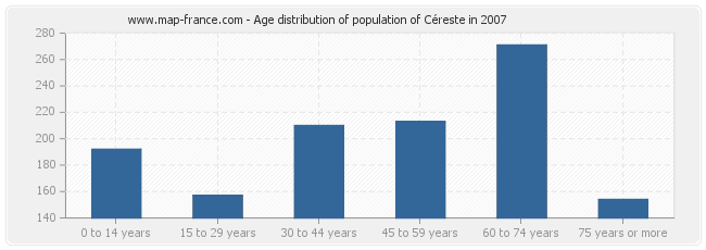 Age distribution of population of Céreste in 2007