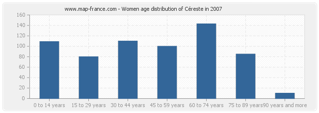 Women age distribution of Céreste in 2007
