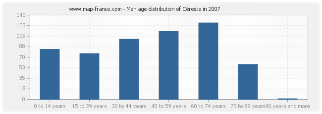 Men age distribution of Céreste in 2007