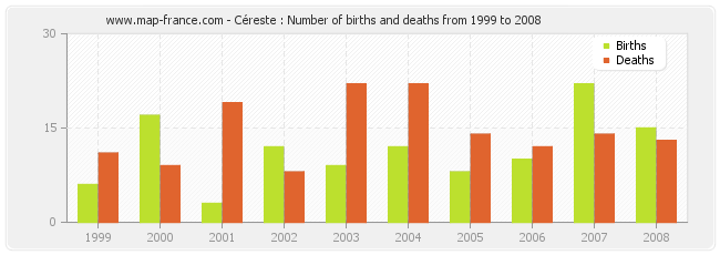 Céreste : Number of births and deaths from 1999 to 2008