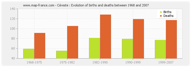 Céreste : Evolution of births and deaths between 1968 and 2007