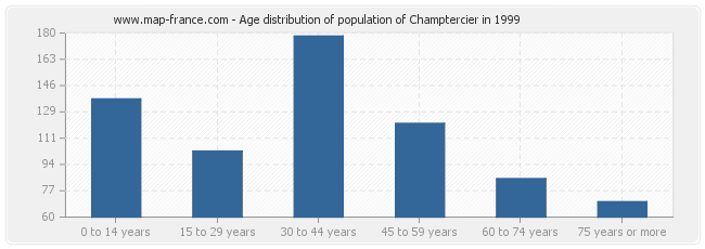 Age distribution of population of Champtercier in 1999