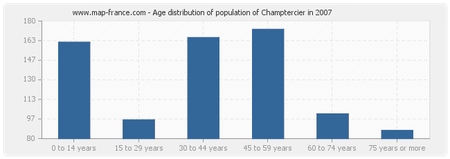 Age distribution of population of Champtercier in 2007