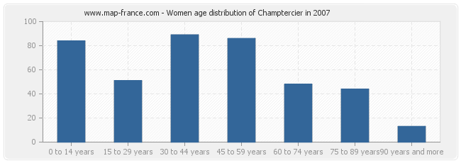 Women age distribution of Champtercier in 2007