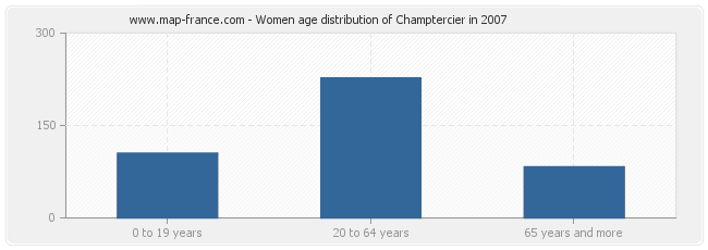 Women age distribution of Champtercier in 2007