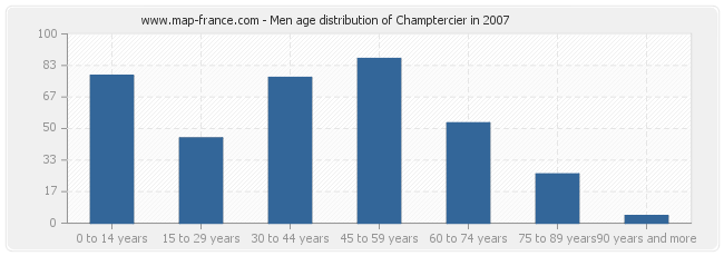 Men age distribution of Champtercier in 2007