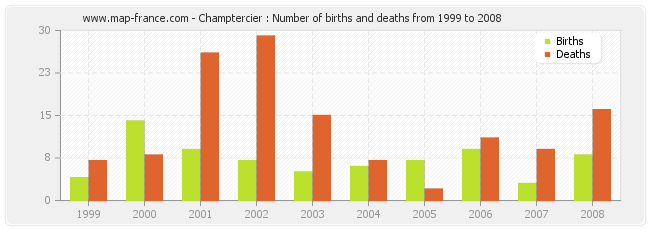 Champtercier : Number of births and deaths from 1999 to 2008