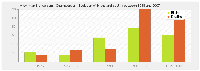 Champtercier : Evolution of births and deaths between 1968 and 2007