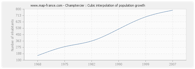 Champtercier : Cubic interpolation of population growth