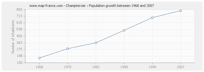 Population Champtercier