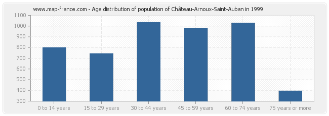 Age distribution of population of Château-Arnoux-Saint-Auban in 1999