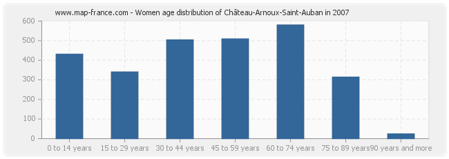 Women age distribution of Château-Arnoux-Saint-Auban in 2007