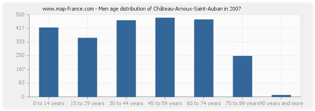 Men age distribution of Château-Arnoux-Saint-Auban in 2007