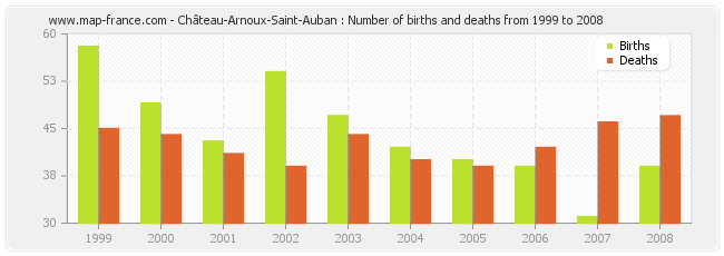 Château-Arnoux-Saint-Auban : Number of births and deaths from 1999 to 2008