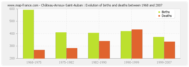 Château-Arnoux-Saint-Auban : Evolution of births and deaths between 1968 and 2007