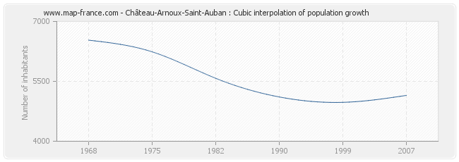 Château-Arnoux-Saint-Auban : Cubic interpolation of population growth