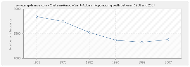 Population Château-Arnoux-Saint-Auban