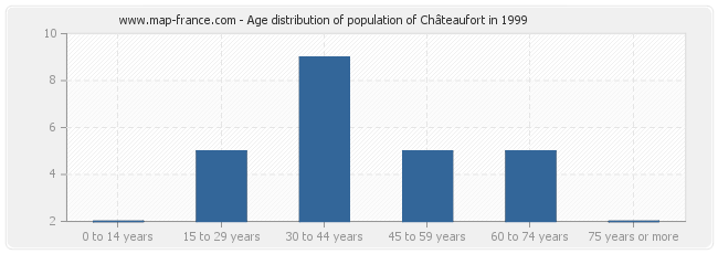 Age distribution of population of Châteaufort in 1999