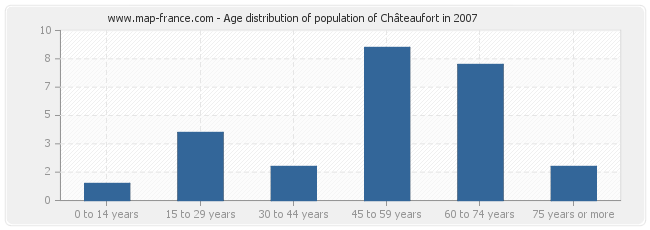 Age distribution of population of Châteaufort in 2007