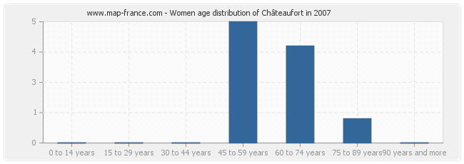 Women age distribution of Châteaufort in 2007