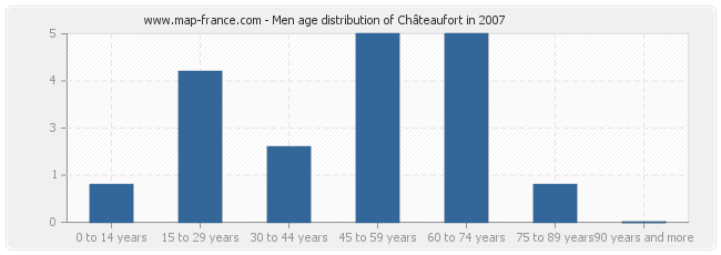 Men age distribution of Châteaufort in 2007