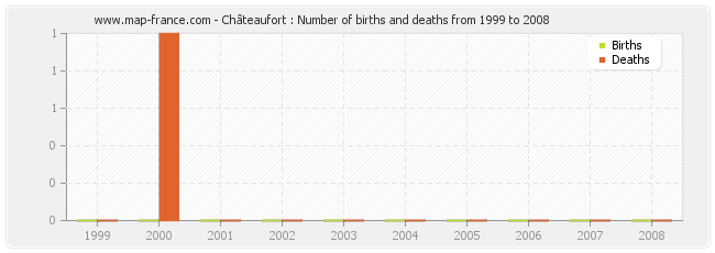 Châteaufort : Number of births and deaths from 1999 to 2008