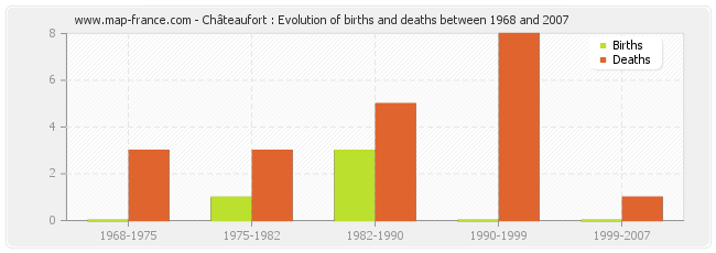 Châteaufort : Evolution of births and deaths between 1968 and 2007