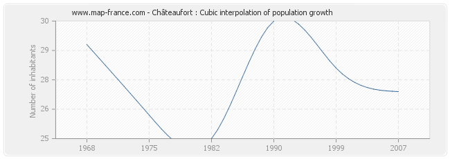 Châteaufort : Cubic interpolation of population growth