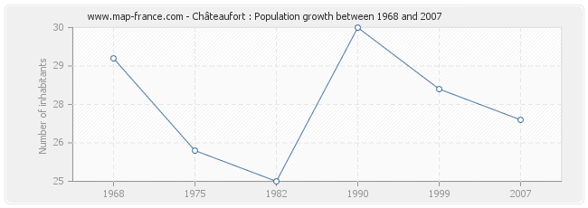 Population Châteaufort