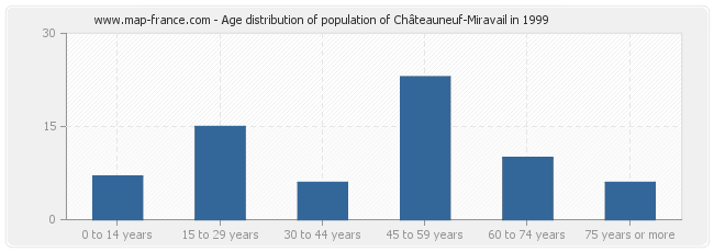 Age distribution of population of Châteauneuf-Miravail in 1999