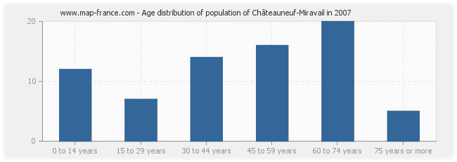Age distribution of population of Châteauneuf-Miravail in 2007