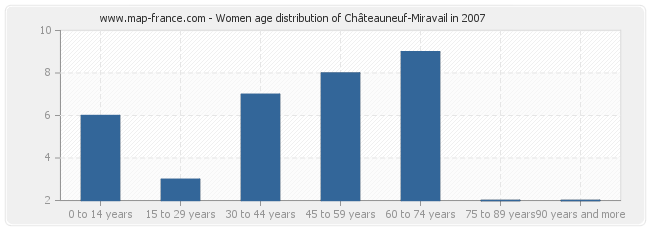 Women age distribution of Châteauneuf-Miravail in 2007