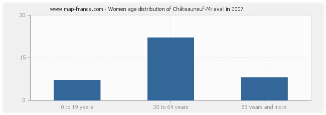 Women age distribution of Châteauneuf-Miravail in 2007