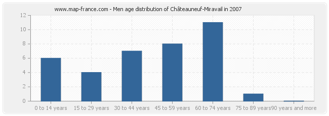 Men age distribution of Châteauneuf-Miravail in 2007