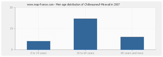 Men age distribution of Châteauneuf-Miravail in 2007