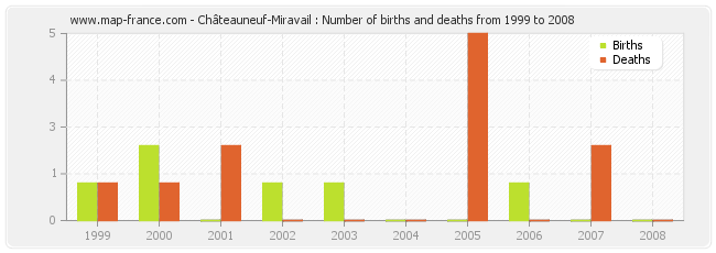 Châteauneuf-Miravail : Number of births and deaths from 1999 to 2008