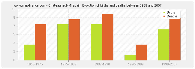 Châteauneuf-Miravail : Evolution of births and deaths between 1968 and 2007