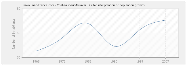 Châteauneuf-Miravail : Cubic interpolation of population growth