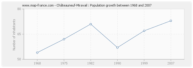 Population Châteauneuf-Miravail