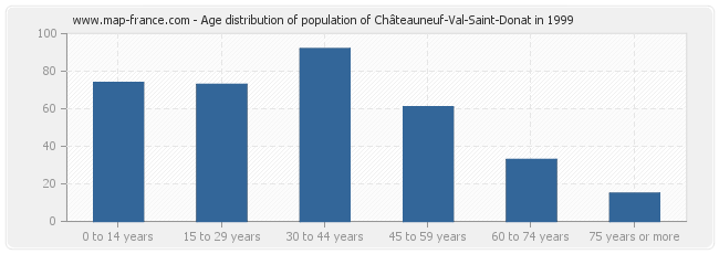 Age distribution of population of Châteauneuf-Val-Saint-Donat in 1999