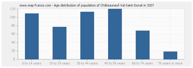 Age distribution of population of Châteauneuf-Val-Saint-Donat in 2007