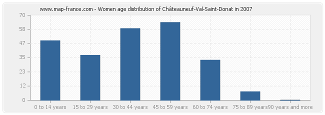 Women age distribution of Châteauneuf-Val-Saint-Donat in 2007