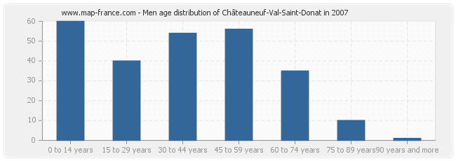 Men age distribution of Châteauneuf-Val-Saint-Donat in 2007