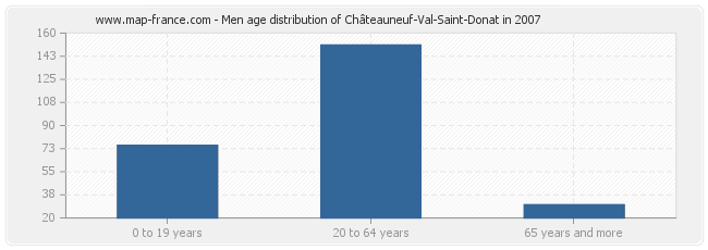 Men age distribution of Châteauneuf-Val-Saint-Donat in 2007