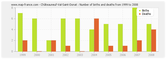 Châteauneuf-Val-Saint-Donat : Number of births and deaths from 1999 to 2008